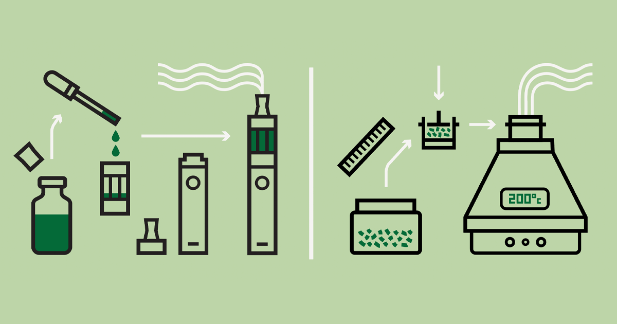 Le cannabis comestible Schéma illustrant la différence entre vapoter et vaporiser du cannabis : à gauche, vapoteuse avec liquide de cannabis ; à droite, vaporisateur avec fleurs de cannabis chauffées à 200°C
